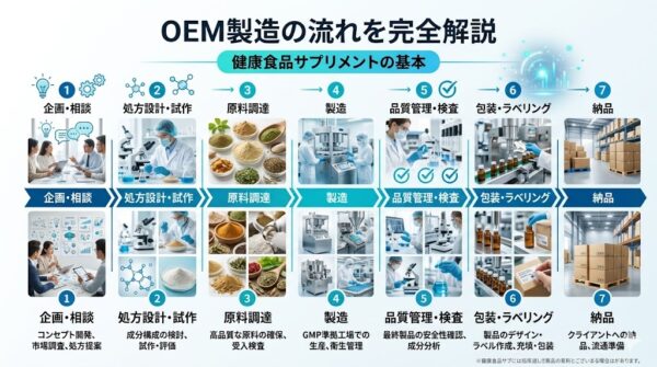 OEM製造の流れを完全解説｜企画から販売開始まで6つのステップ | 天丸製薬