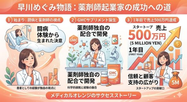 【薬剤師起業成功例】闘病経験から生まれたサプリブランドGMC、初年度売上500万円達成の軌跡 | 天丸製薬