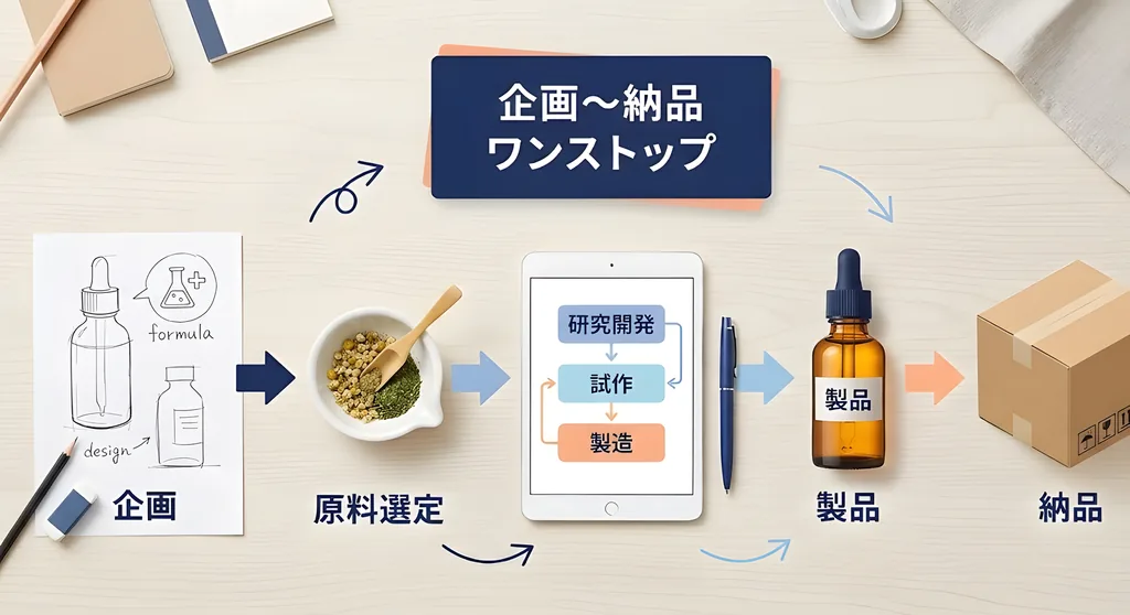 天丸製薬のワンストップ体制｜企画から納品まで一気通貫で支える理由【天丸製薬の強み】