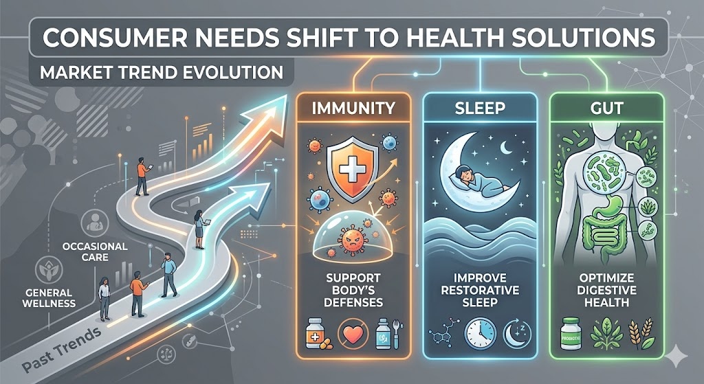 消費者ニーズが栄養補給から健康課題解決へ！注目3分野と製品開発戦略